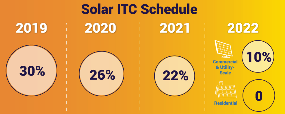 Solar-ITC-Rampdown-Graphic-980x392 Solar ITC Rampdown from SEIA